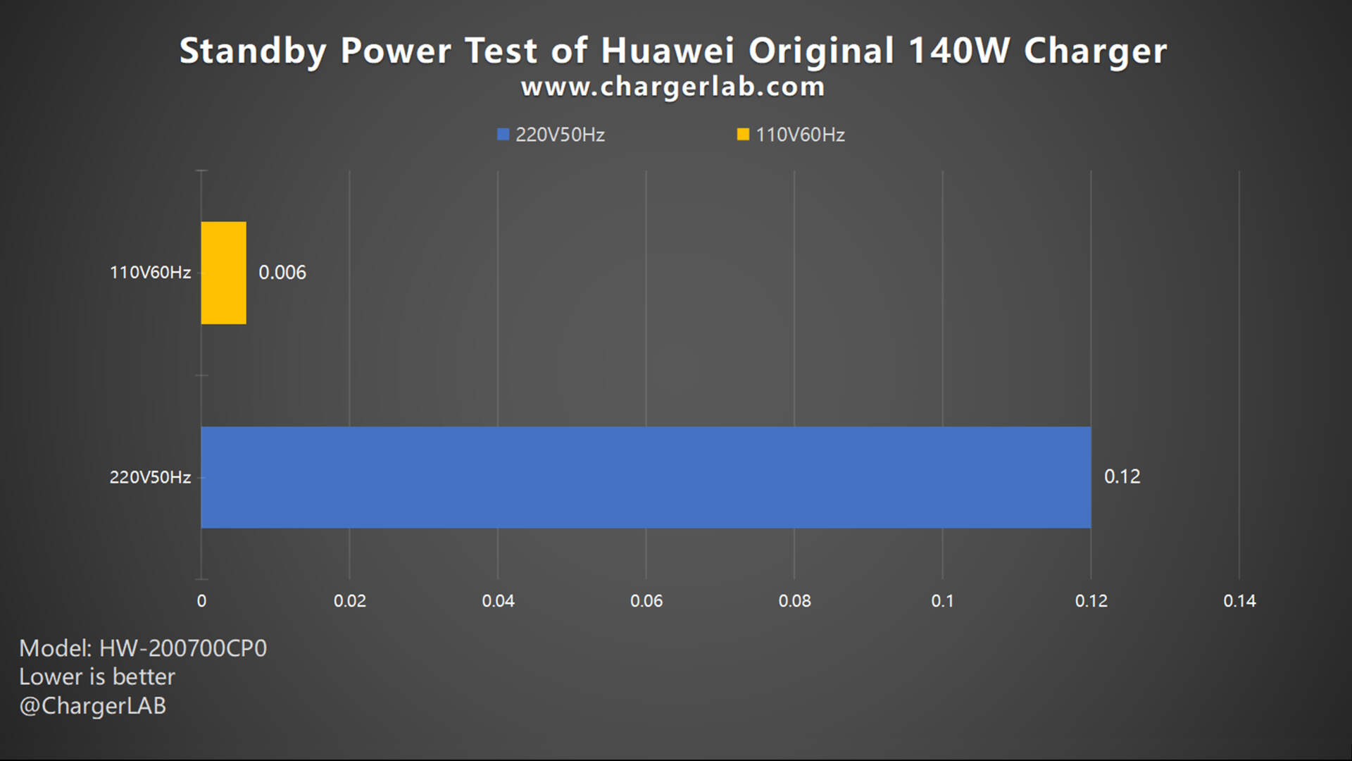 Review of the Original 140W Charger of Huawei MateBook X Pro-Chargerlab