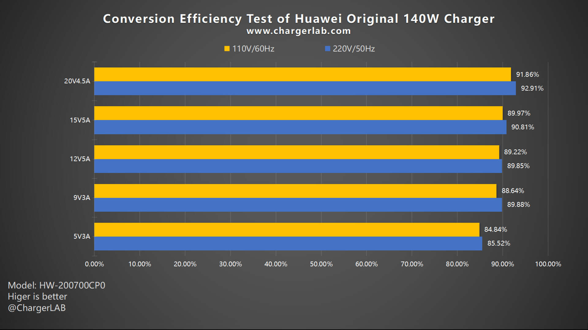 Review of the Original 140W Charger of Huawei MateBook X Pro-Chargerlab