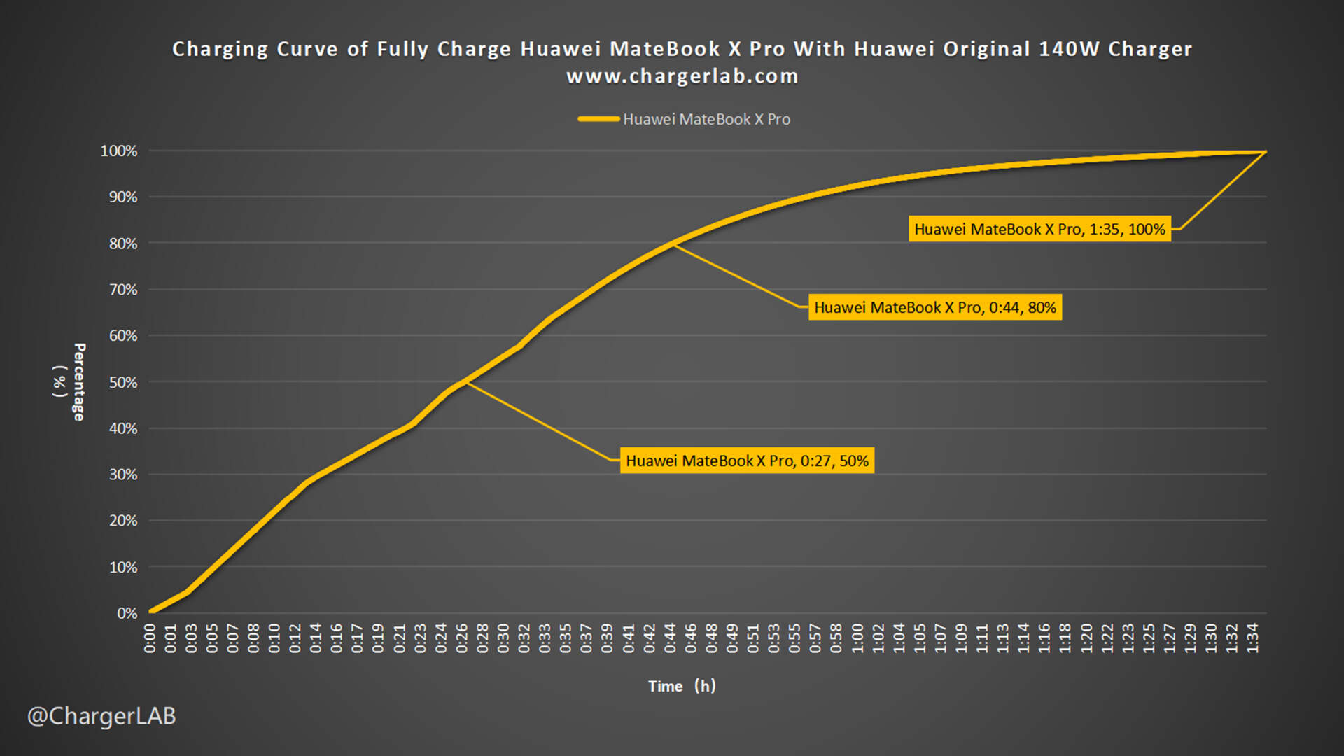 Review of the Original 140W Charger of Huawei MateBook X Pro-Chargerlab