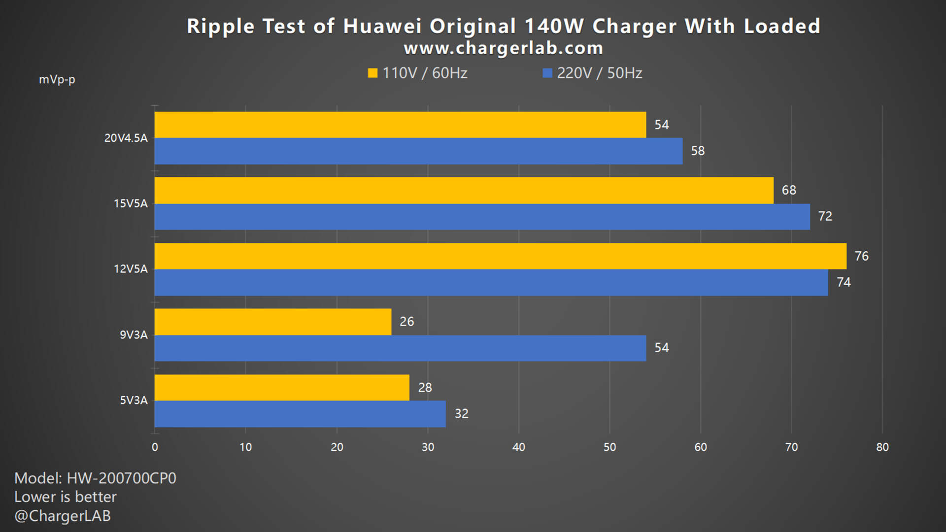 Review of the Original 140W Charger of Huawei MateBook X Pro-Chargerlab