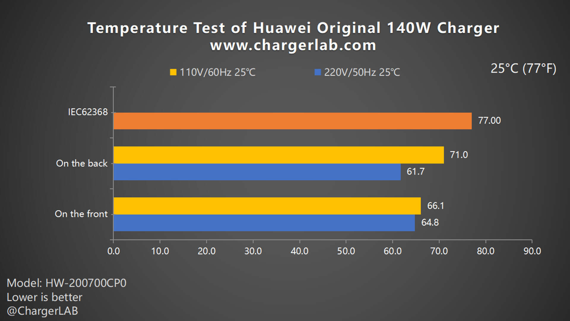 Review of the Original 140W Charger of Huawei MateBook X Pro-Chargerlab