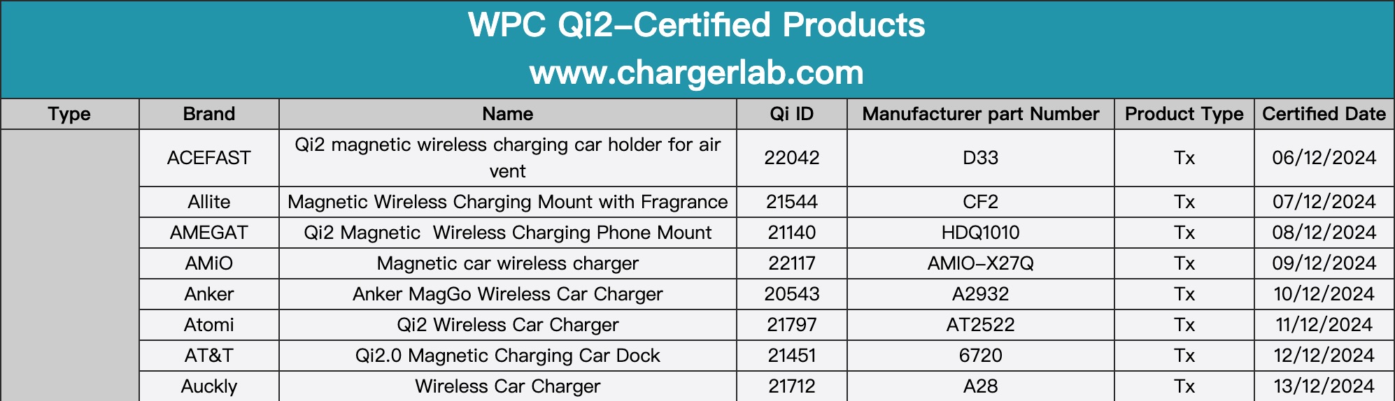 Latest Qi2 Magnetic Wireless Car Chargers Overview: Easy to Use, No Stand Required