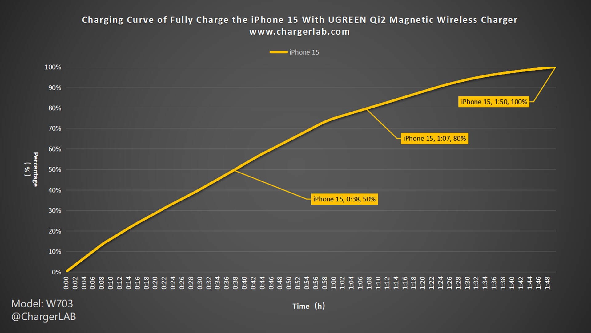 Review of UGREEN Qi2 Magnetic Wireless Charger-Chargerlab