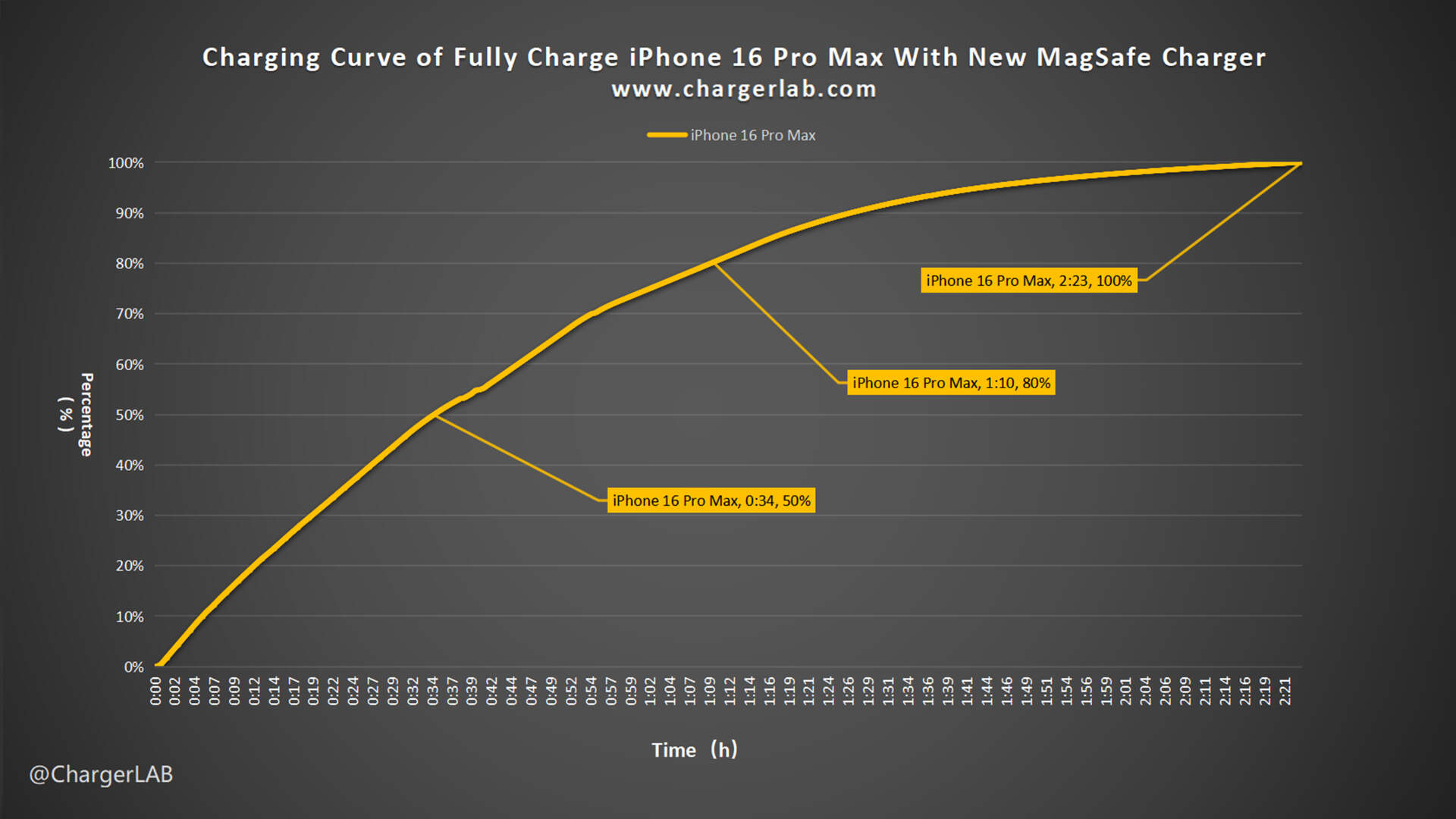Review of Apple 25W MagSafe Charger-Chargerlab