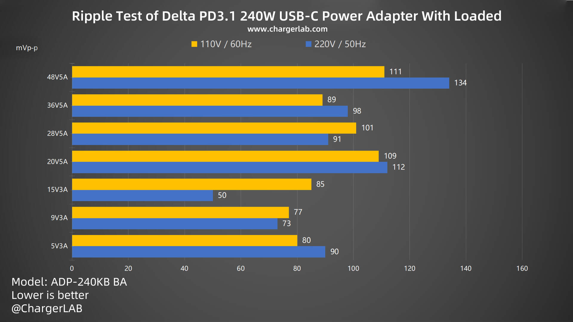Review of Delta's World's First PD3.1 240W USB-C Power Adapter-Chargerlab