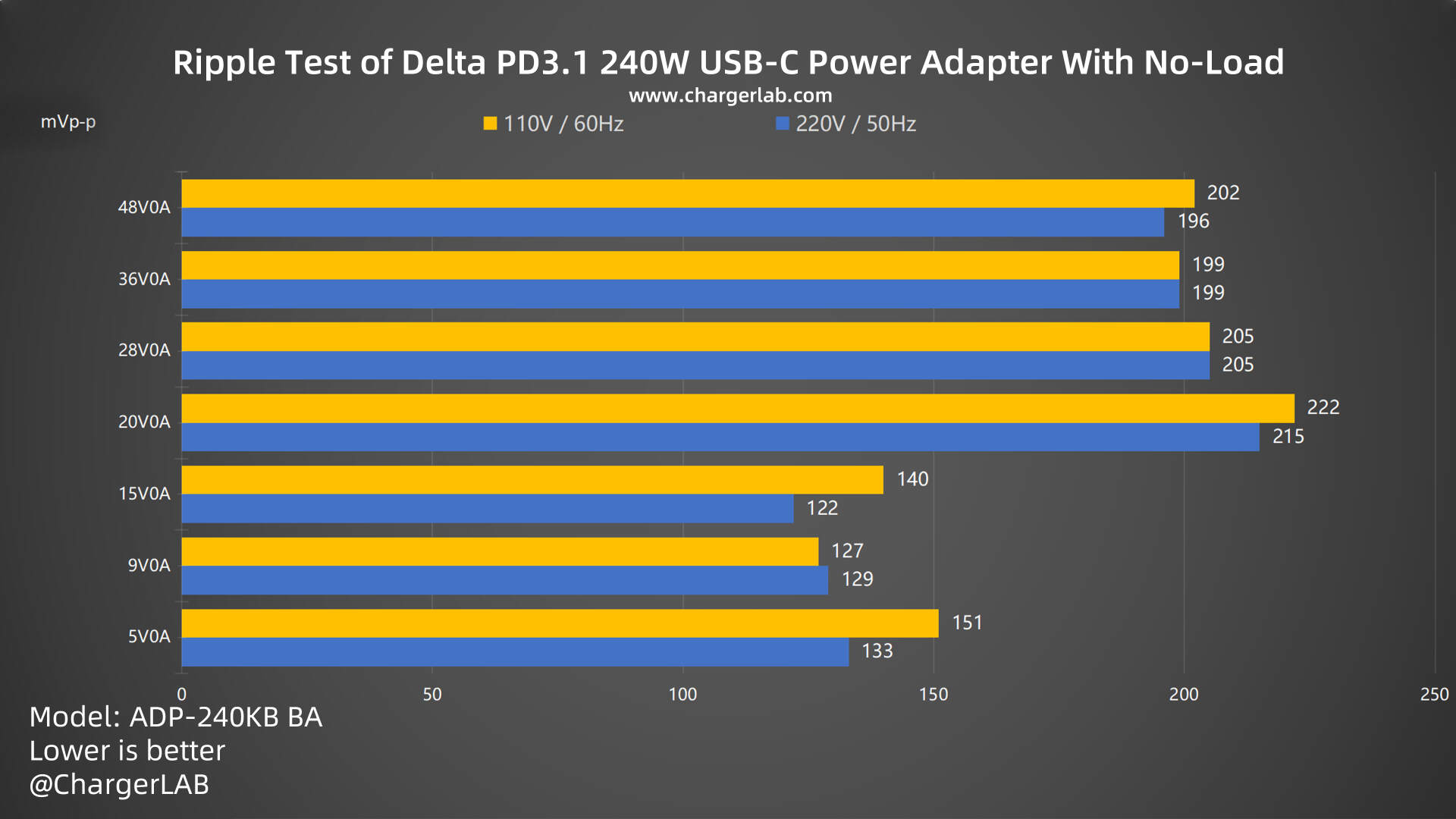 Review of Delta's World's First PD3.1 240W USB-C Power Adapter-Chargerlab