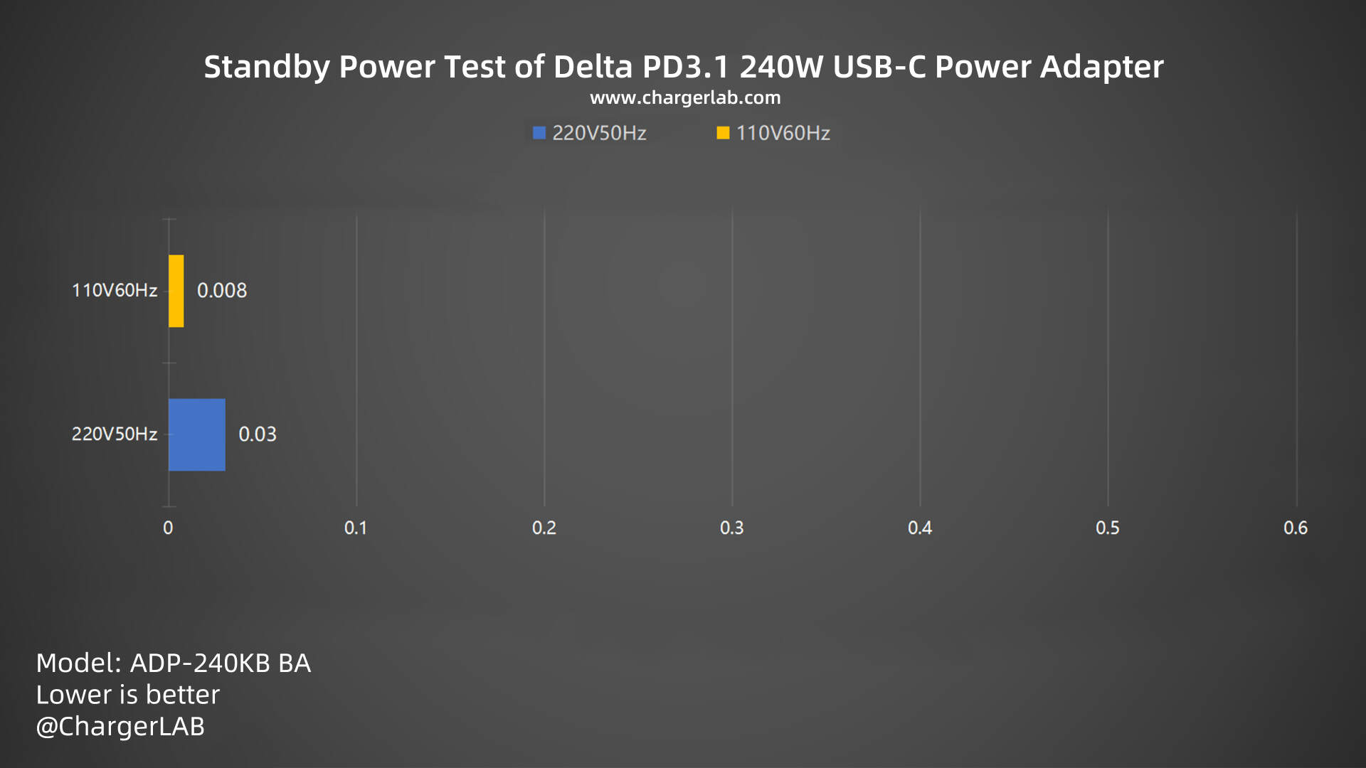 Review of Delta's World's First PD3.1 240W USB-C Power Adapter-Chargerlab