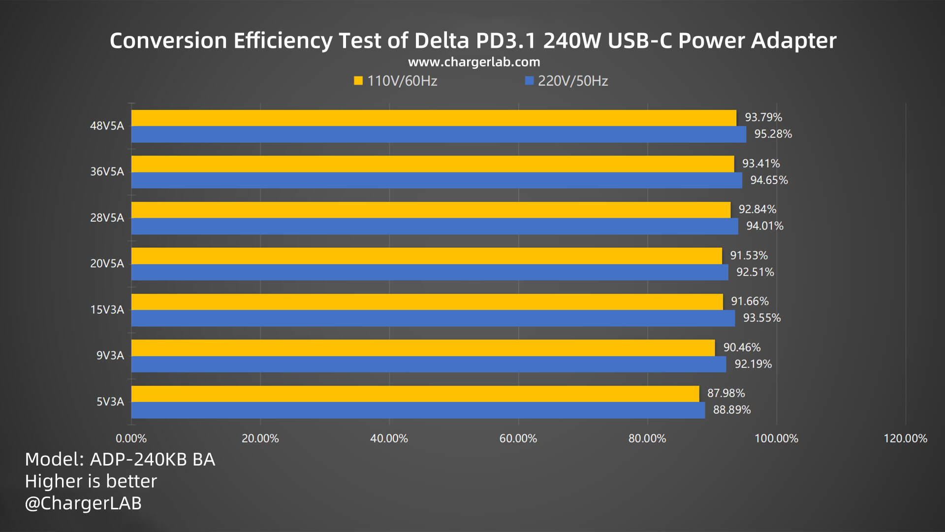Review of Delta's World's First PD3.1 240W USB-C Power Adapter-Chargerlab
