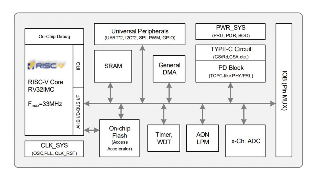 UWE Tech Interview - World's First RISC-V USB-PD Controller and Future of Chargers-Chargerlab