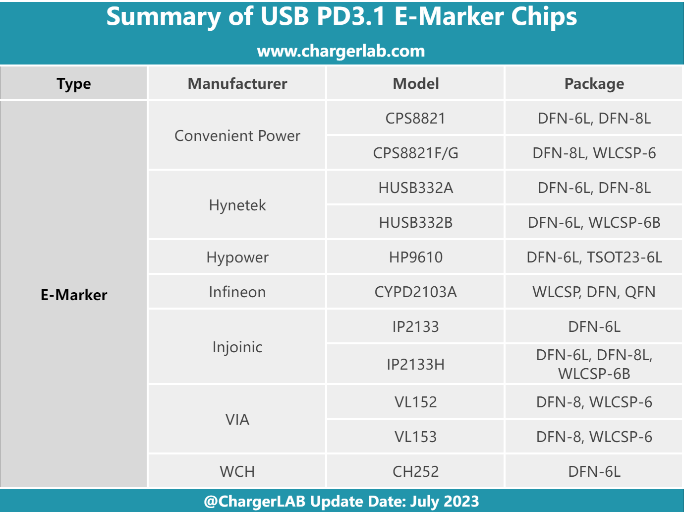 An Ultimate PD3.1 Product Buying Guide: Chargers, Cables, Chips, and More-Chargerlab