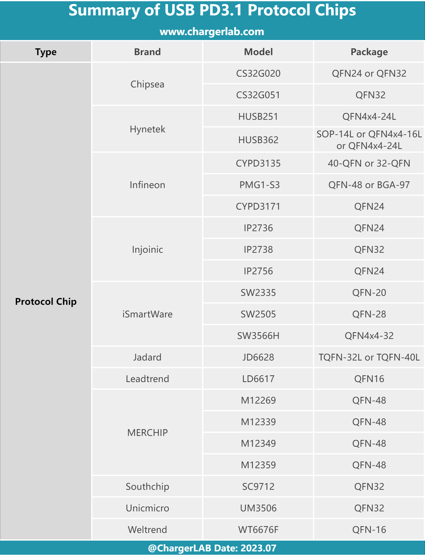 An Ultimate PD3.1 Product Buying Guide: Chargers, Cables, Chips, and More-Chargerlab