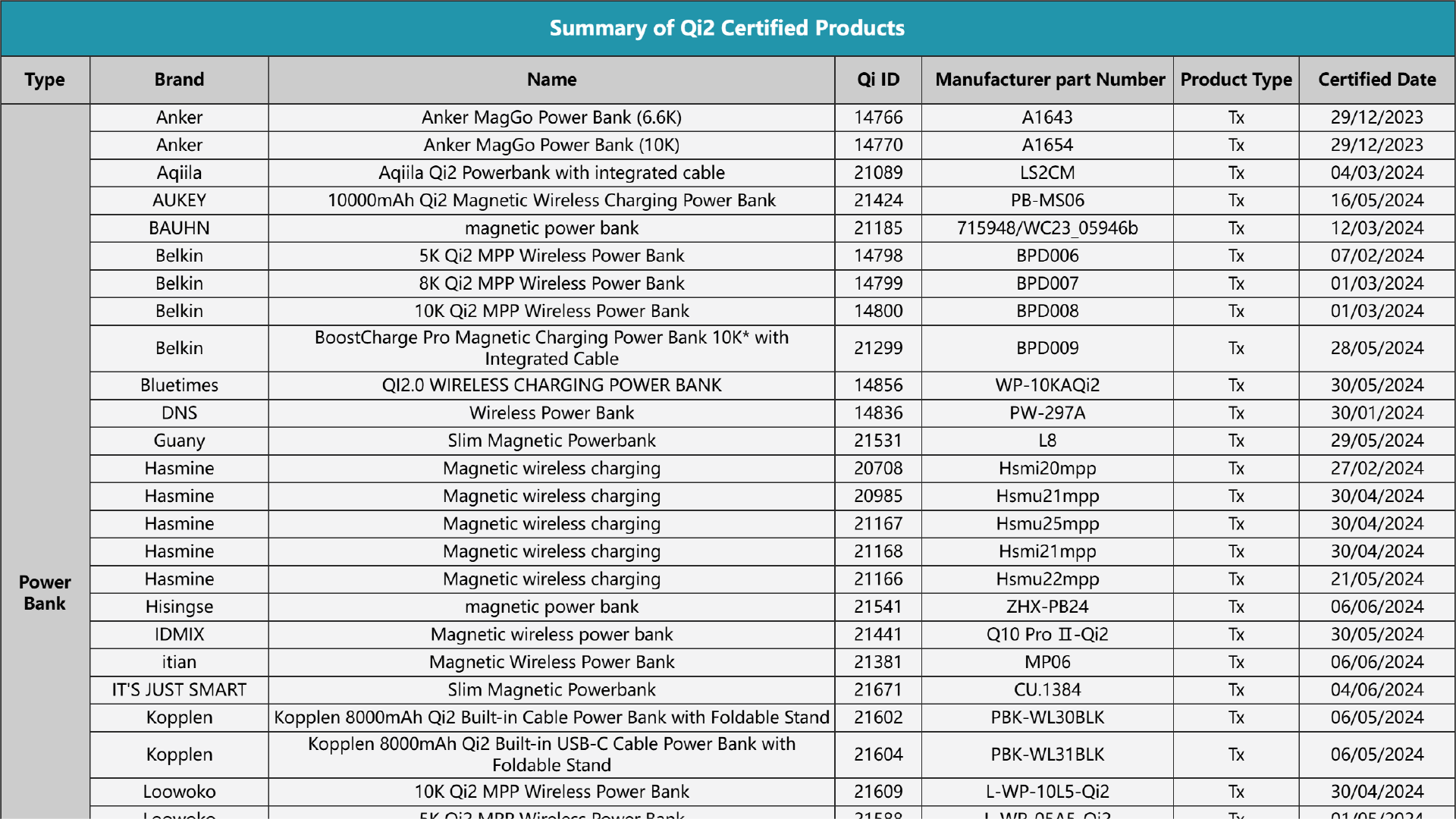Qi2-Certified Wireless Power Bank Roundup: 18 Brands and 29 Products