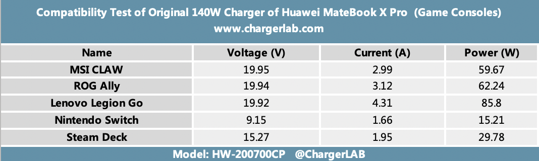 Review of the Original 140W Charger of Huawei MateBook X Pro-Chargerlab