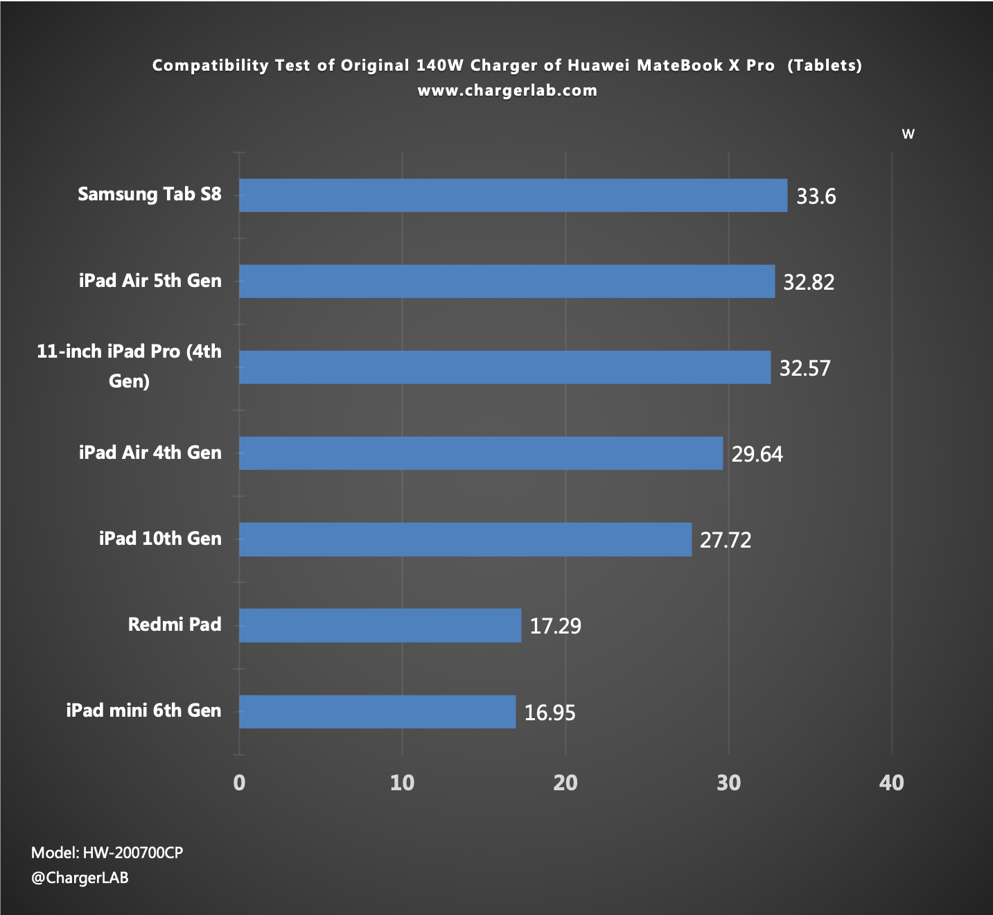 Review of the Original 140W Charger of Huawei MateBook X Pro-Chargerlab