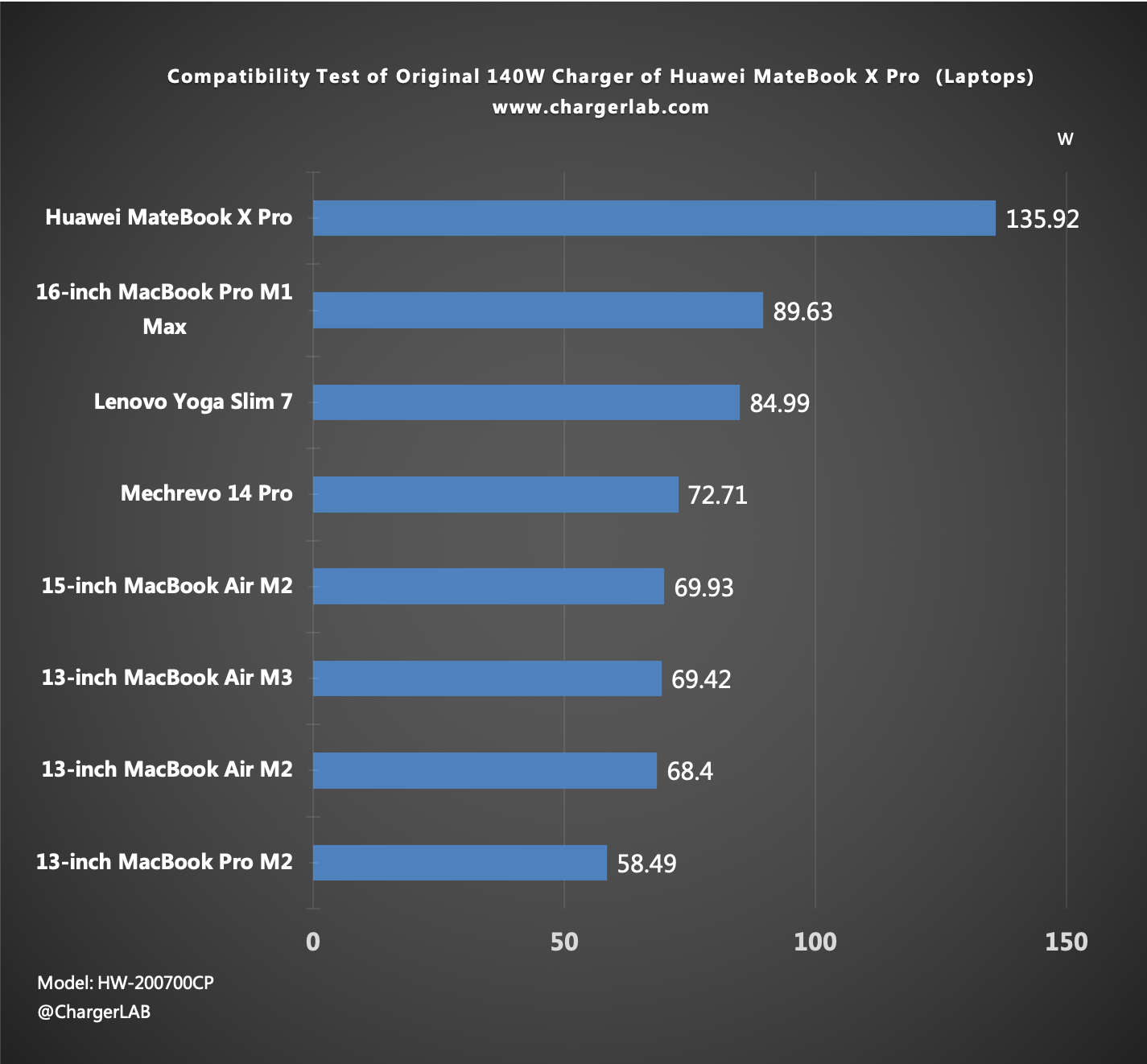 Review of the Original 140W Charger of Huawei MateBook X Pro-Chargerlab