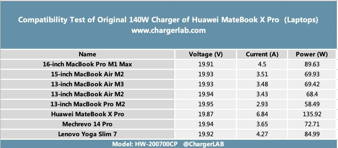 Review of the Original 140W Charger of Huawei MateBook X Pro-Chargerlab