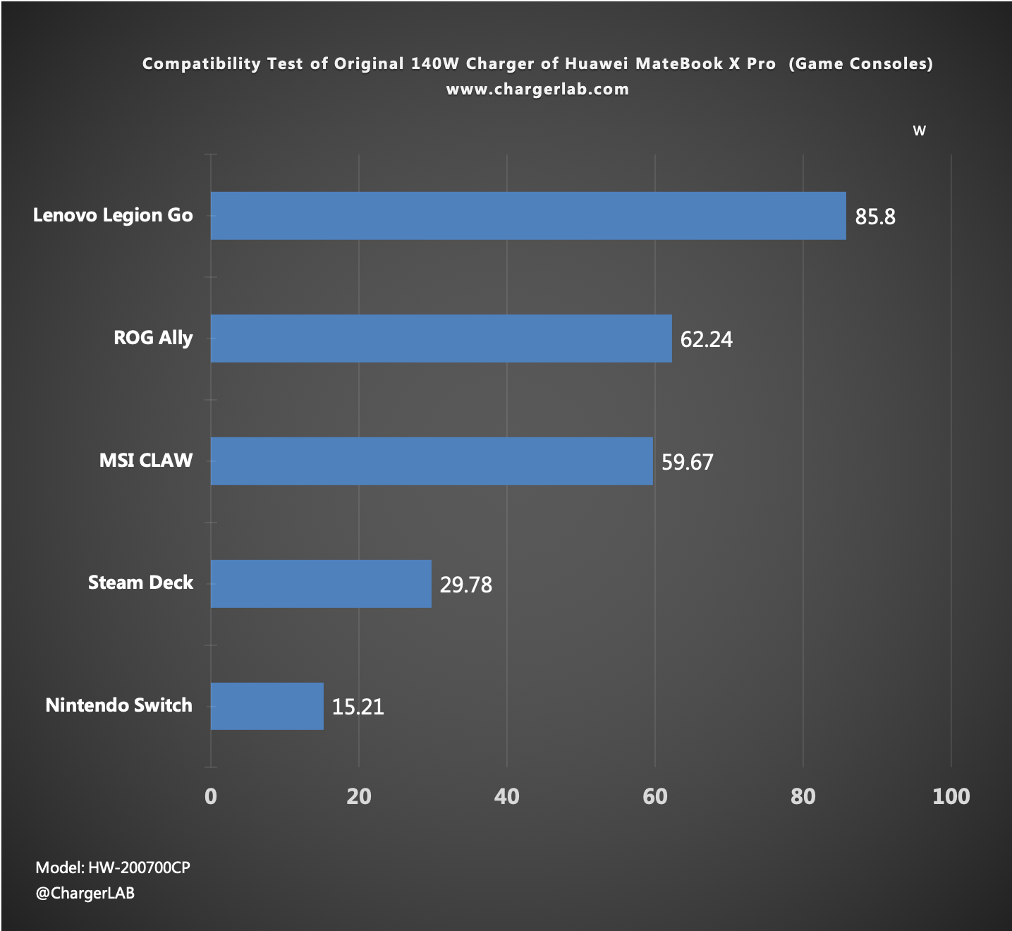 Review of the Original 140W Charger of Huawei MateBook X Pro-Chargerlab