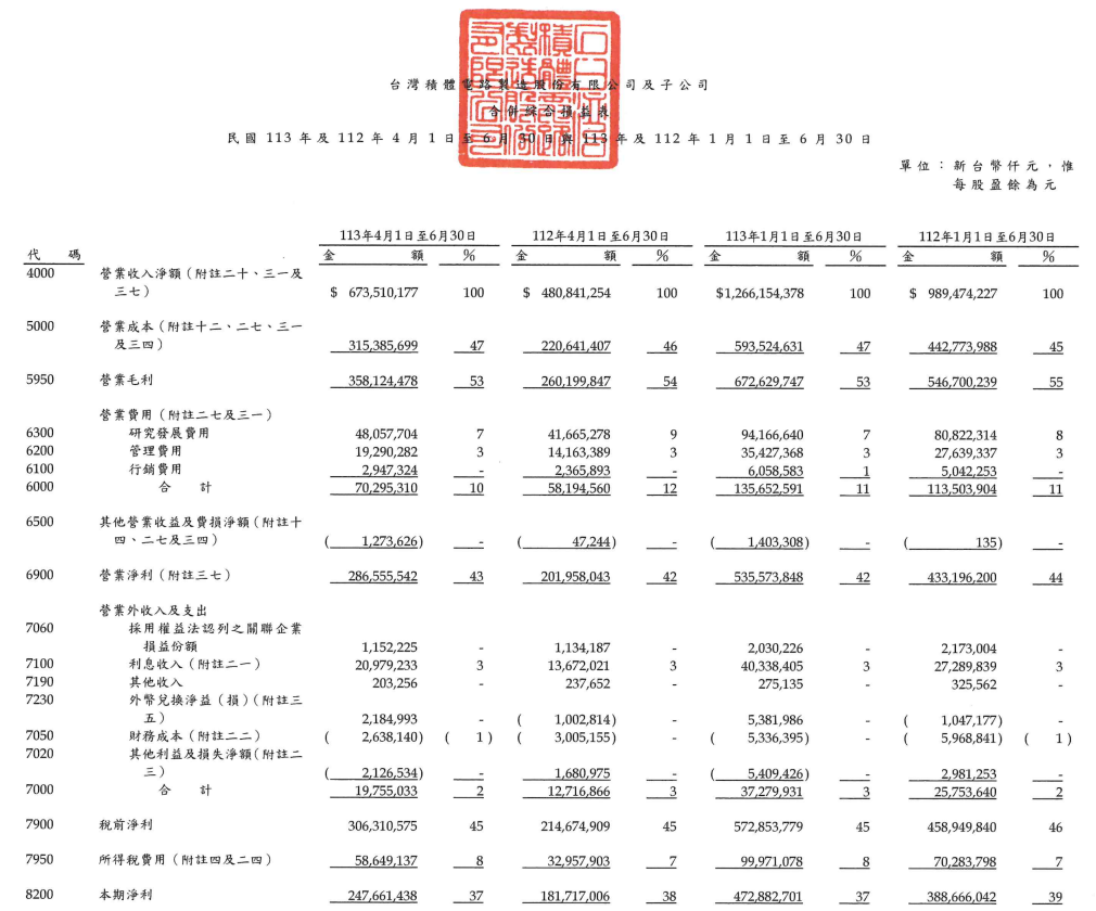 TSMC Reports Strong Financial Results for Q2 2024