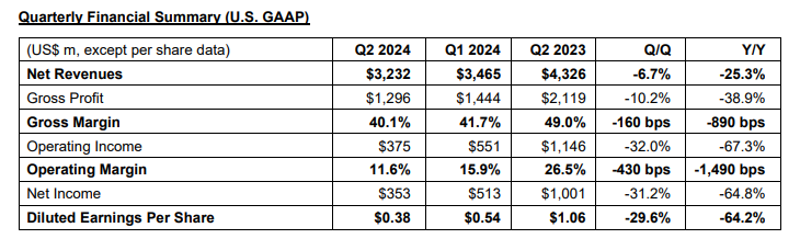 STMicroelectronics Q2 2024 Financial Results
