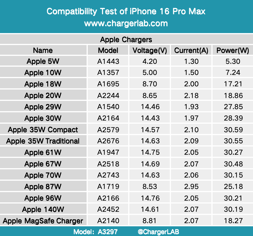 Improved Charging Power | Charging Review of iPhone 16 Pro Max-Chargerlab