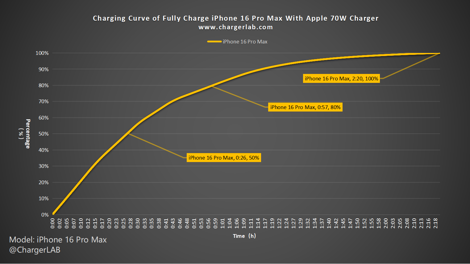 Improved Charging Power | Charging Review of iPhone 16 Pro Max-Chargerlab