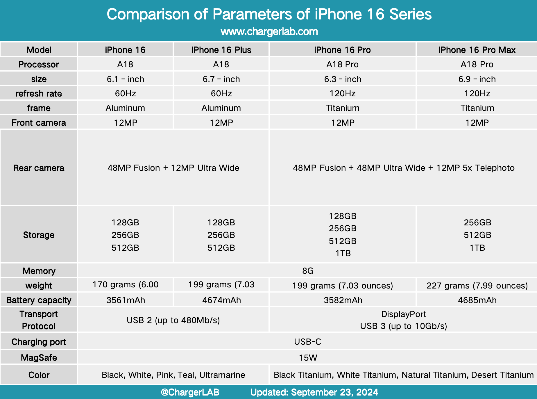 Improved Charging Power | Charging Review of iPhone 16 Pro Max-Chargerlab
