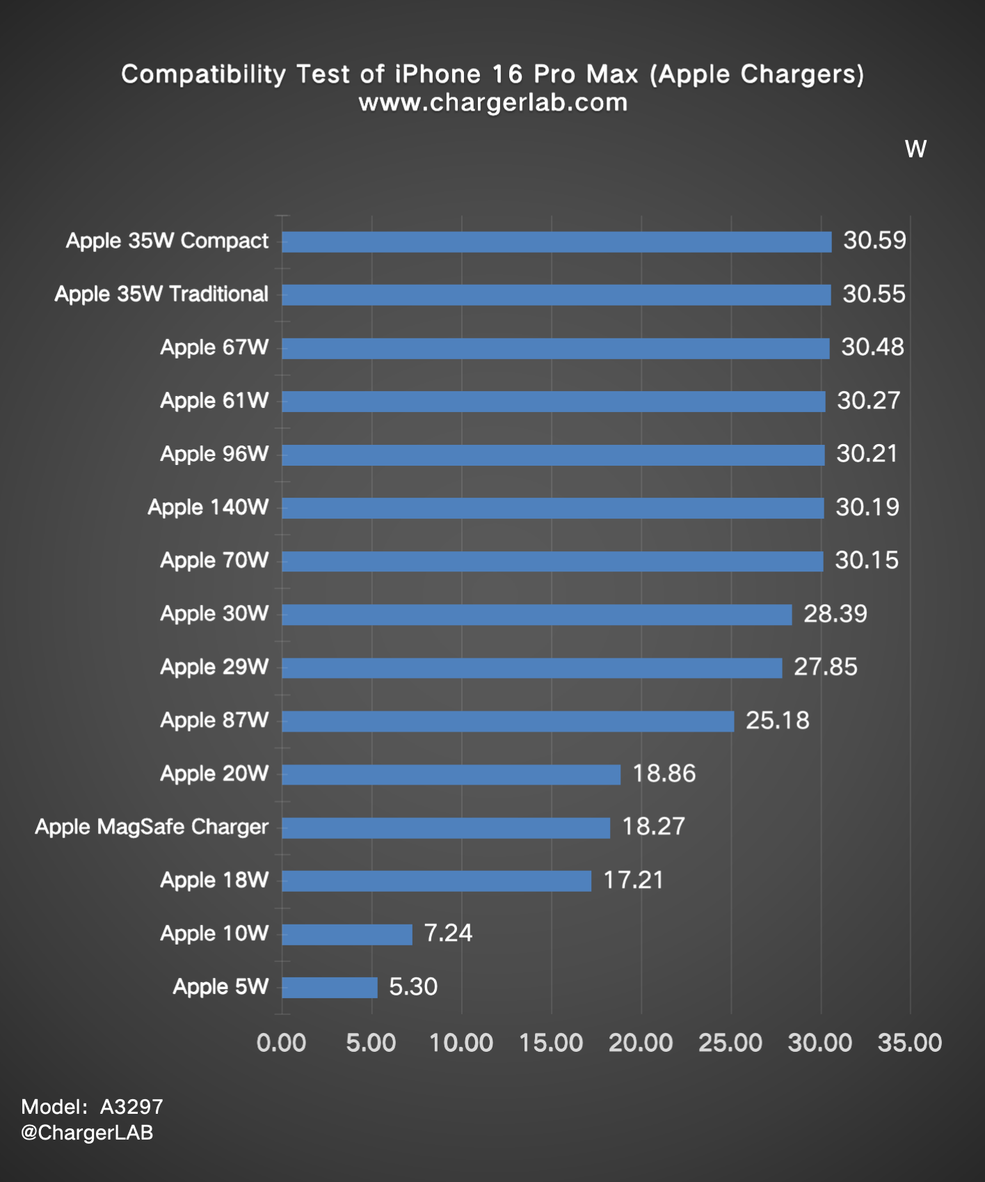 Improved Charging Power | Charging Review of iPhone 16 Pro Max-Chargerlab