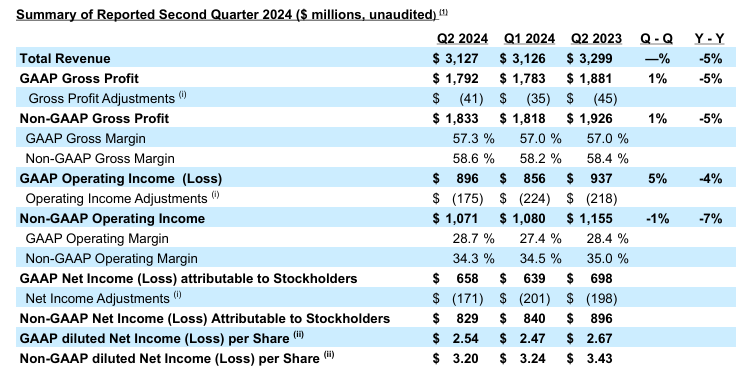 NXP Semiconductors Reports Q2 2024 Financial Results