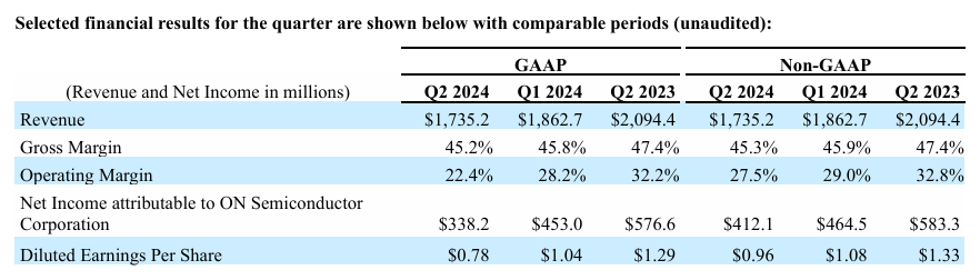 Onsemi Reports Q2 2024 Financial Results