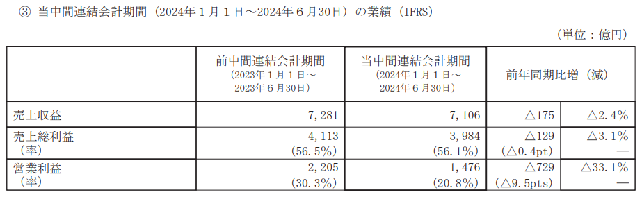 Renesas Electronics 2024 Interim Financial Highlights