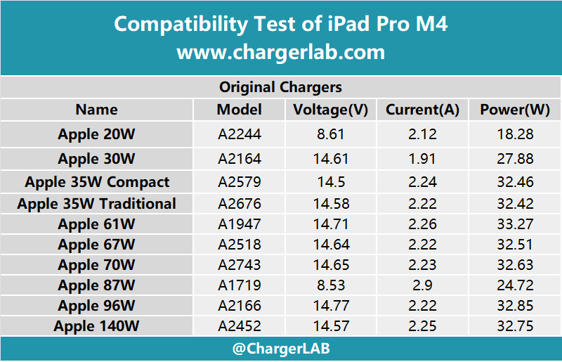 Compatibility Test of Apple iPad Pro M4-Chargerlab