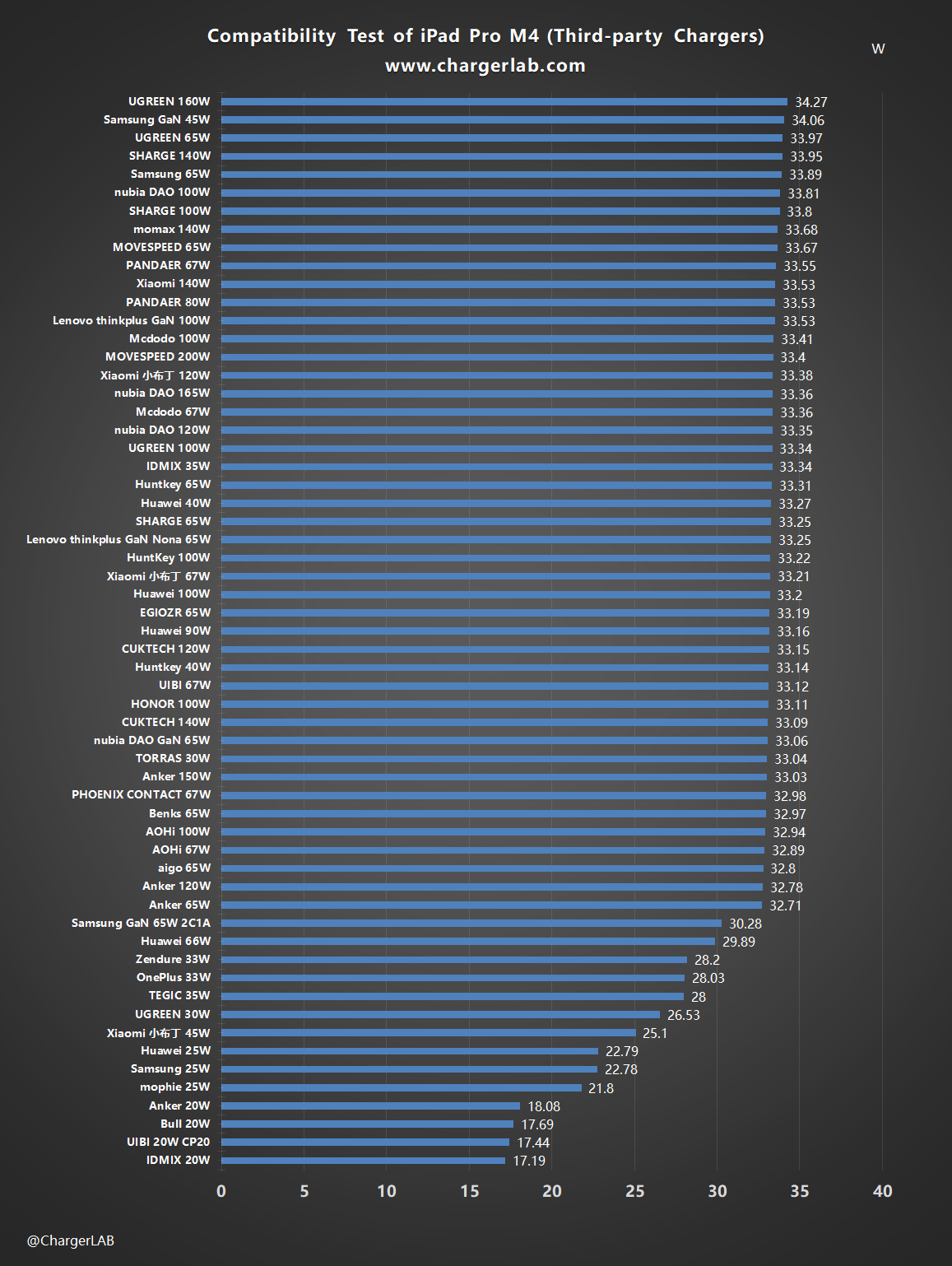 Compatibility Test of Apple iPad Pro M4-Chargerlab