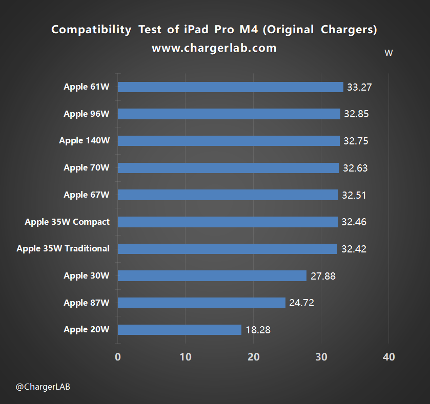 Compatibility Test of Apple iPad Pro M4-Chargerlab
