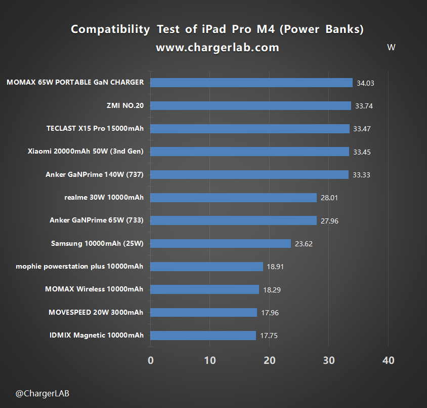 Compatibility Test of Apple iPad Pro M4-Chargerlab