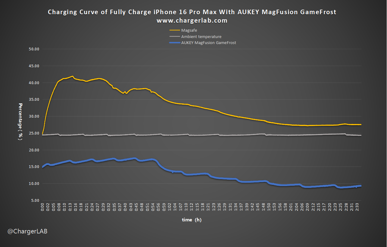 Charging While Cooing | Review of AUKEY MagFusion Pro Active Cooling Wireless Chargers-Chargerlab