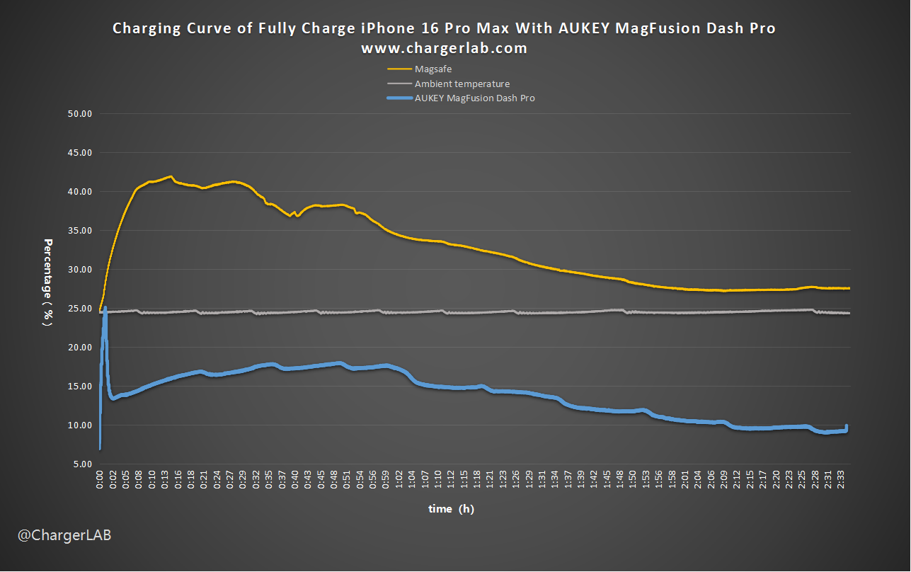 Charging While Cooing | Review of AUKEY MagFusion Pro Active Cooling Wireless Chargers-Chargerlab