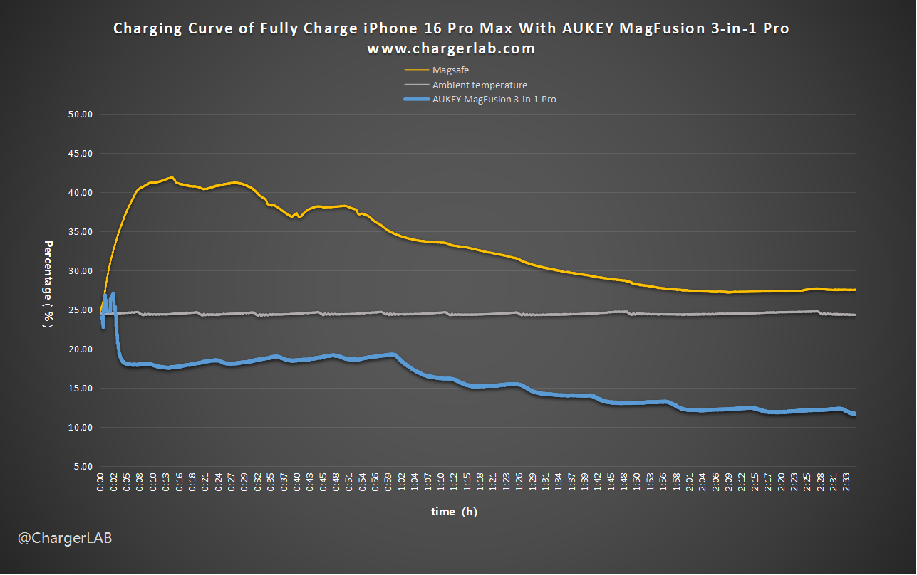 Charging While Cooing | Review of AUKEY MagFusion Pro Active Cooling Wireless Chargers-Chargerlab