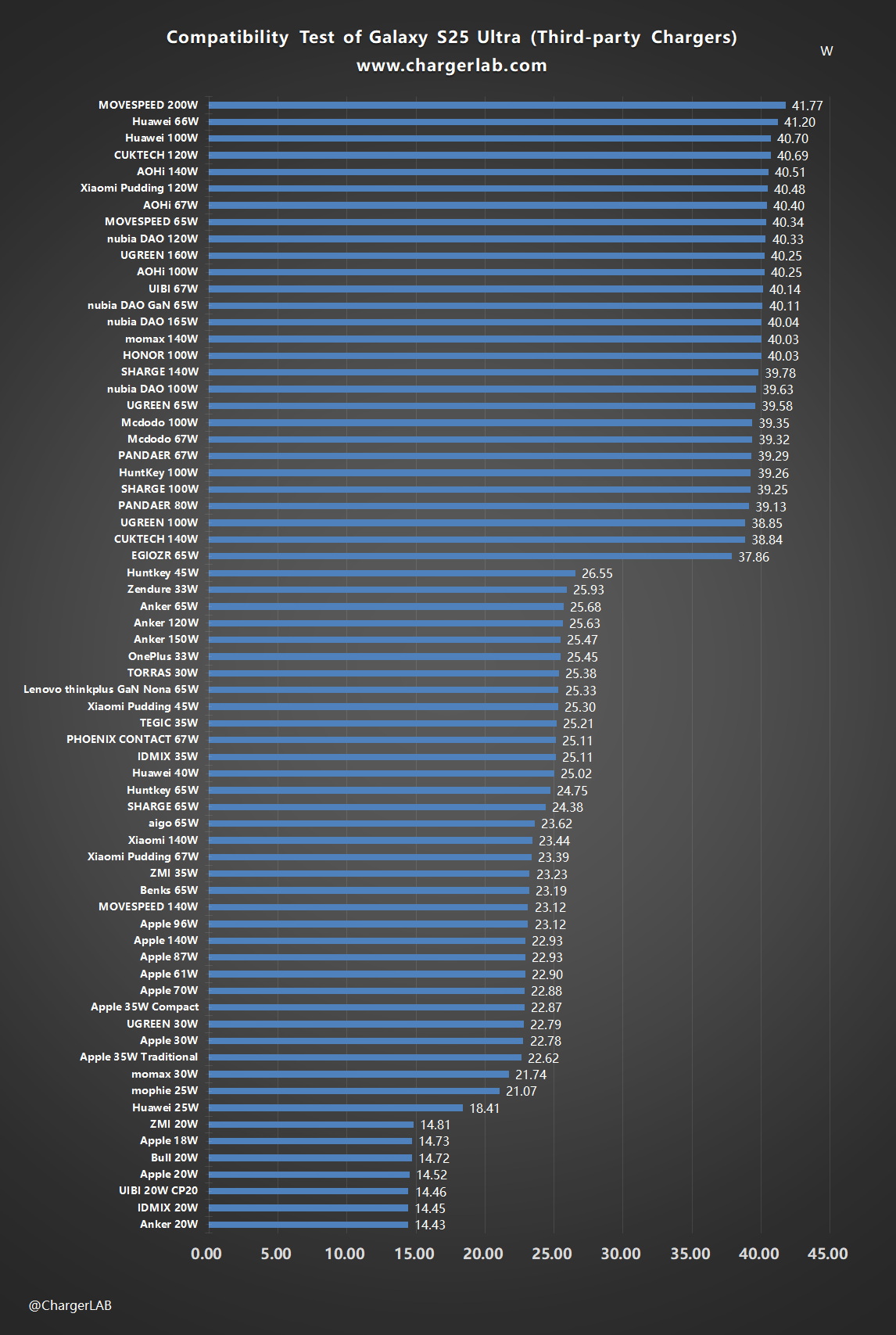 Compatibility Test of Samsung Galaxy S25 Ultra-Chargerlab