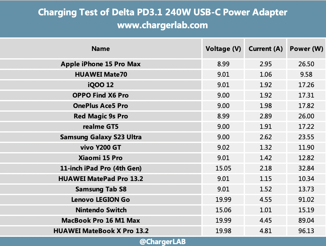 Review of Delta's World's First PD3.1 240W USB-C Power Adapter-Chargerlab