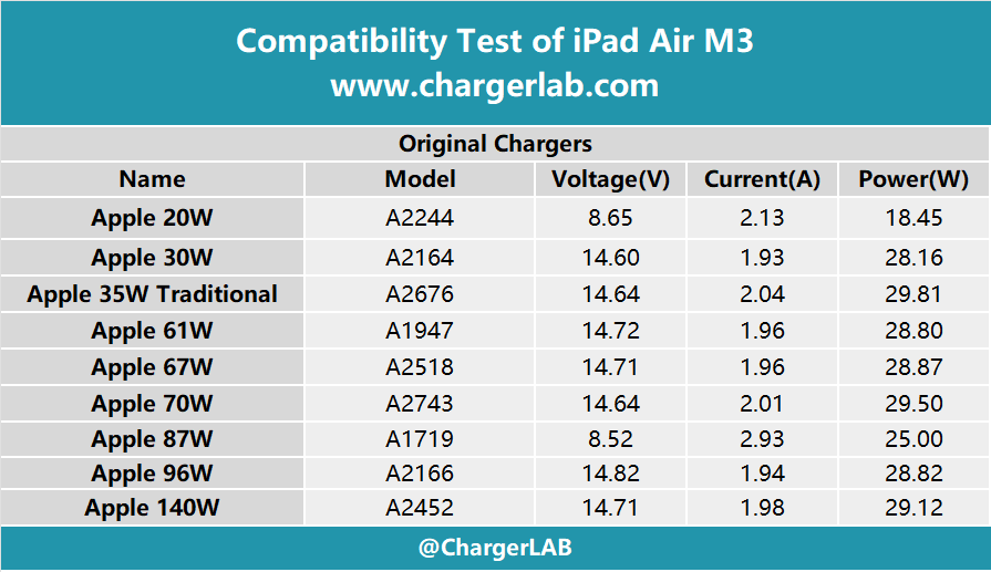 Compatibility Test of Apple iPad Air M3-Chargerlab