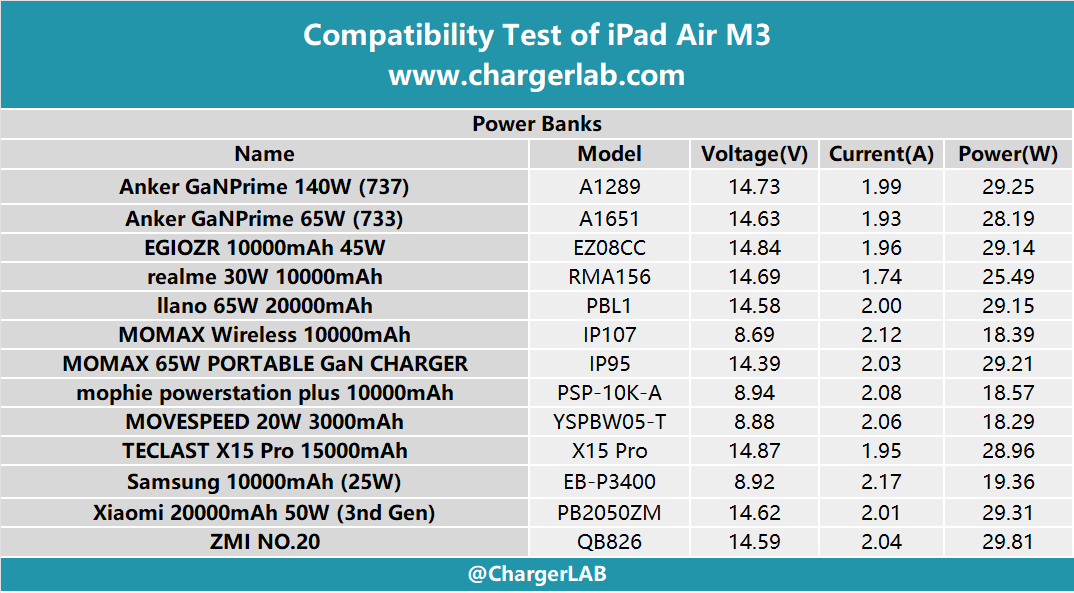 Compatibility Test of Apple iPad Air M3-Chargerlab