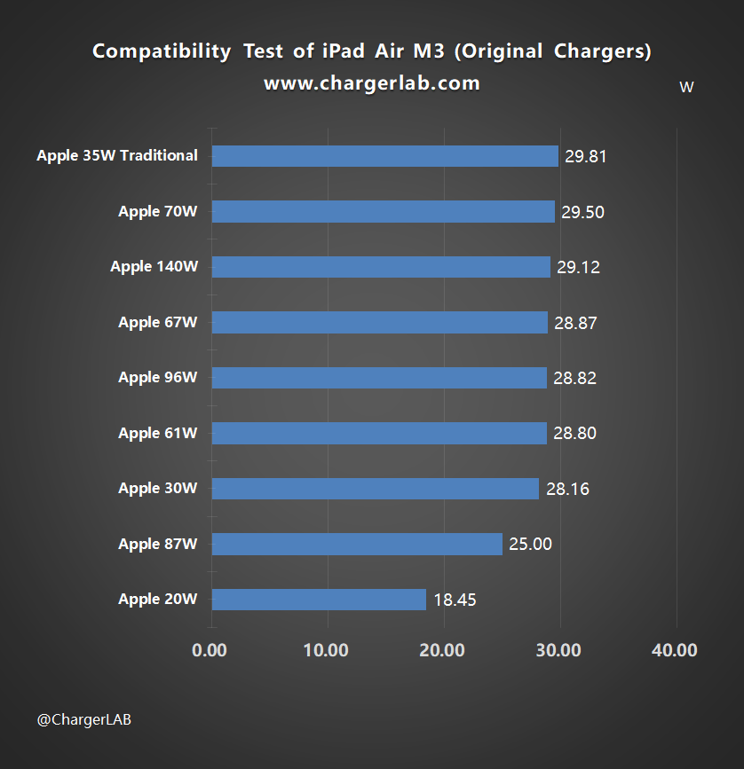 Compatibility Test of Apple iPad Air M3-Chargerlab