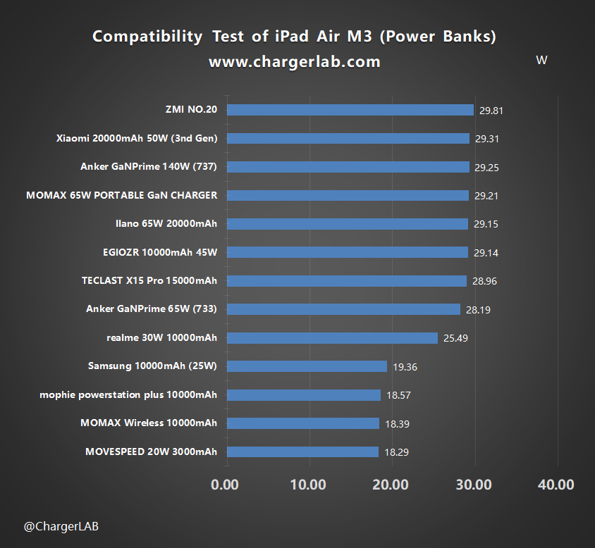 Compatibility Test of Apple iPad Air M3-Chargerlab