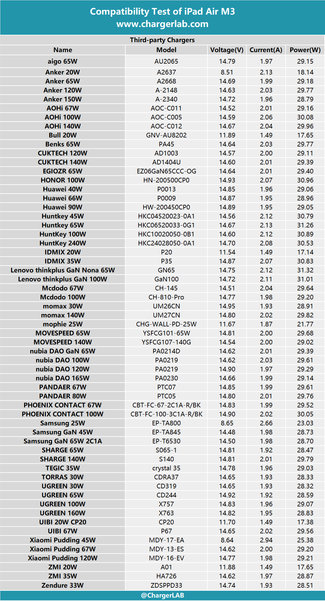 Compatibility Test of Apple iPad Air M3-Chargerlab