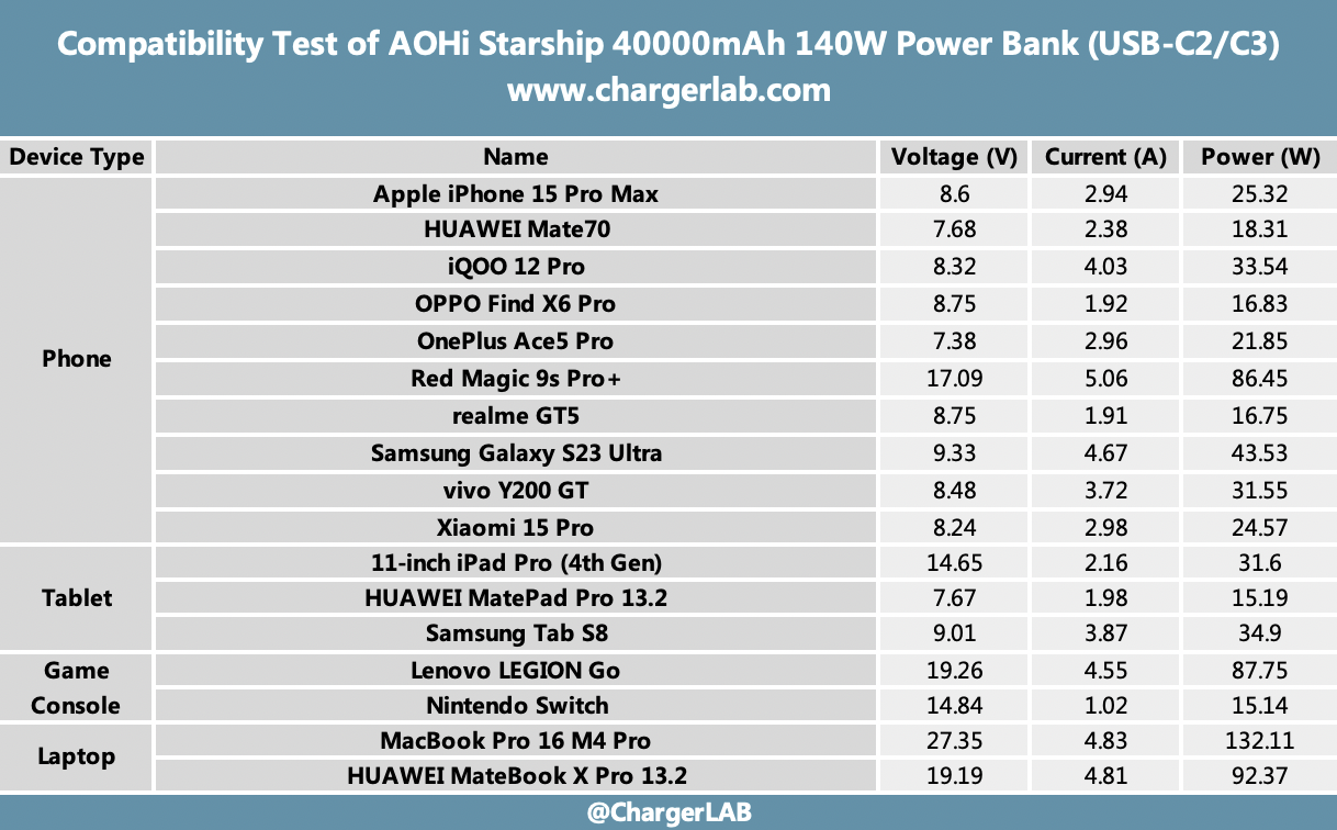 Review of AOHi Starship 40000mAh 140W Power Bank-Chargerlab