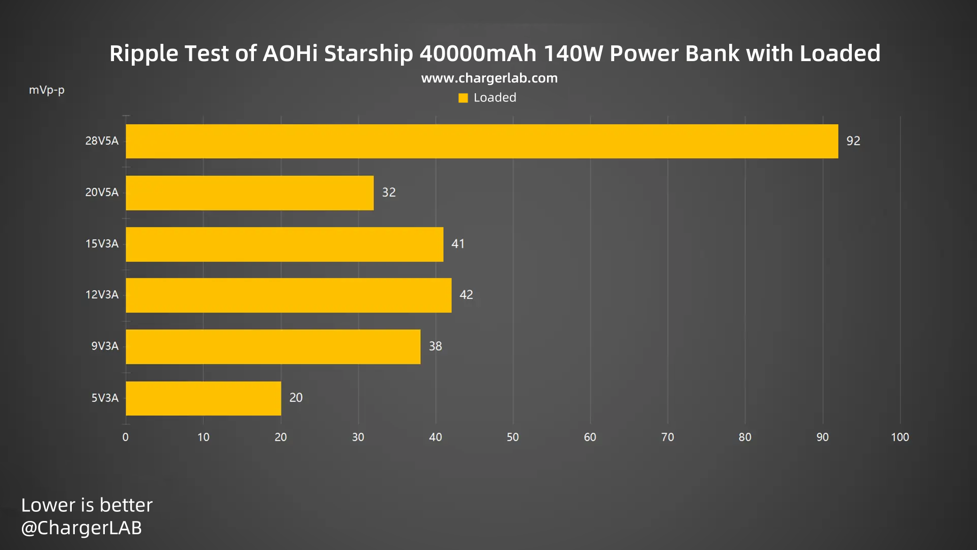 Review of AOHi Starship 40000mAh 140W Power Bank-Chargerlab