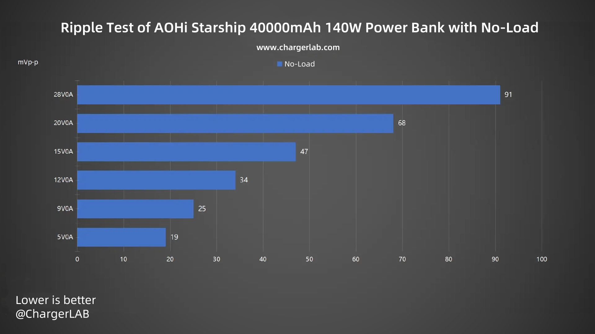 Review of AOHi Starship 40000mAh 140W Power Bank-Chargerlab