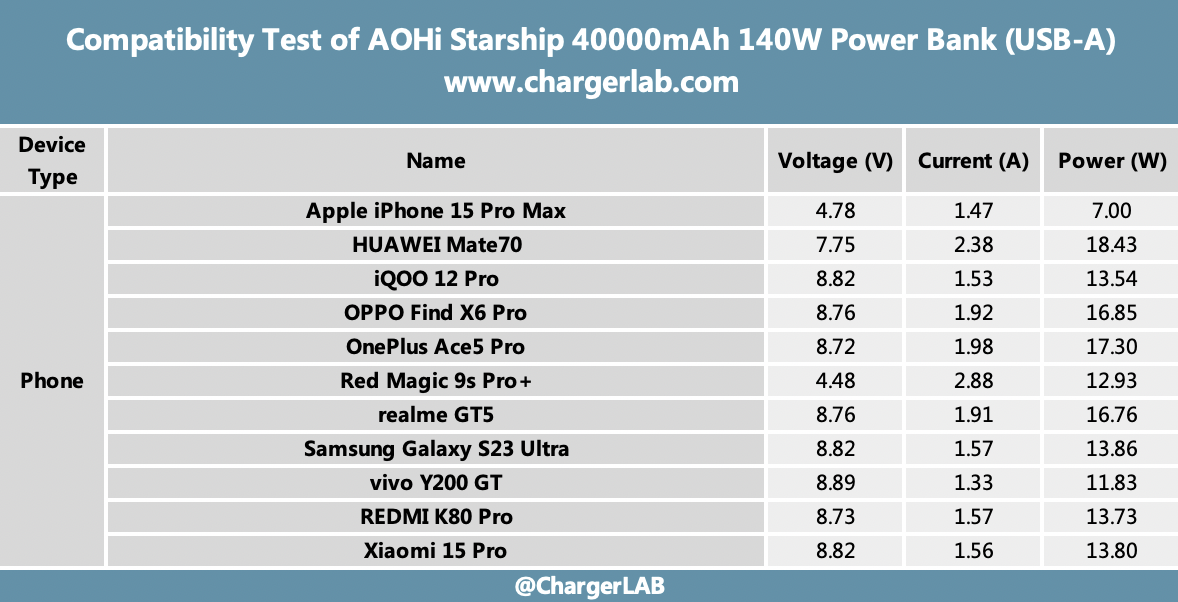 Review of AOHi Starship 40000mAh 140W Power Bank-Chargerlab