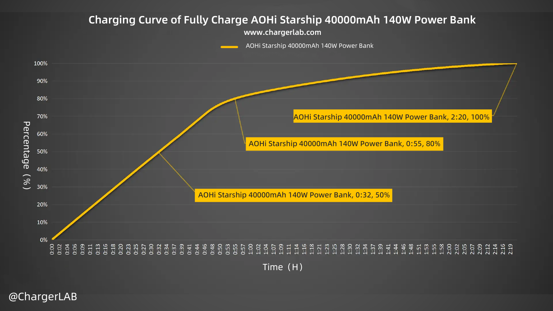 Review of AOHi Starship 40000mAh 140W Power Bank-Chargerlab