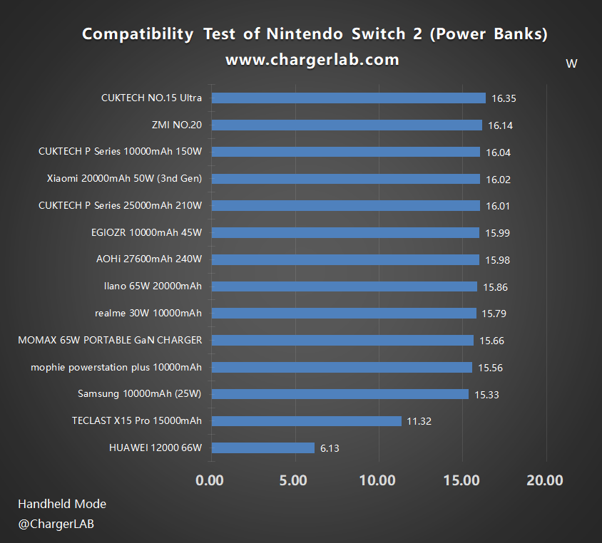Compatibility Test of Nintendo Switch 2 (Handheld Mode)-Chargerlab